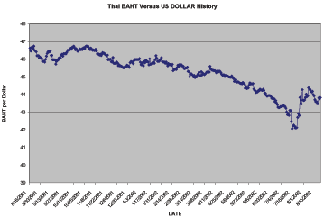Dollar versus Baht Historical