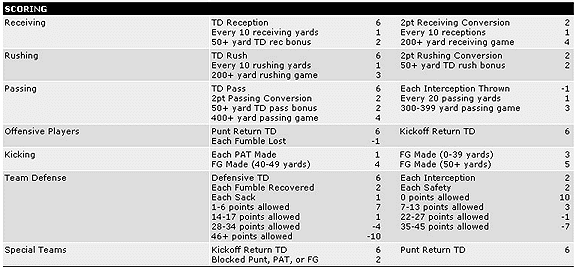 scoring