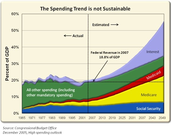 Federal Spending Graph
