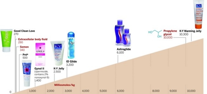 Lubricant Osmolity